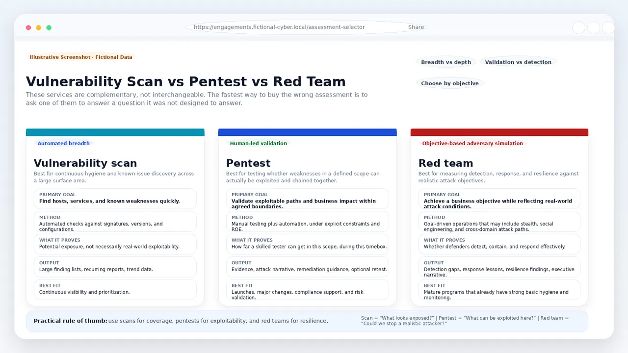 image 2 — figure from “What a Pentest Actually Covers And... What It Does Not”.