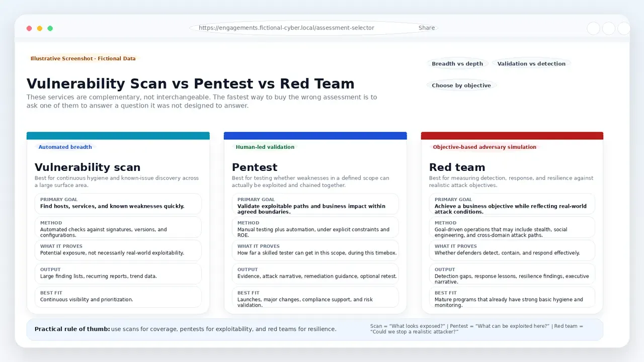 image 2 — figure from “What a Pentest Actually Covers And... What It Does Not”.